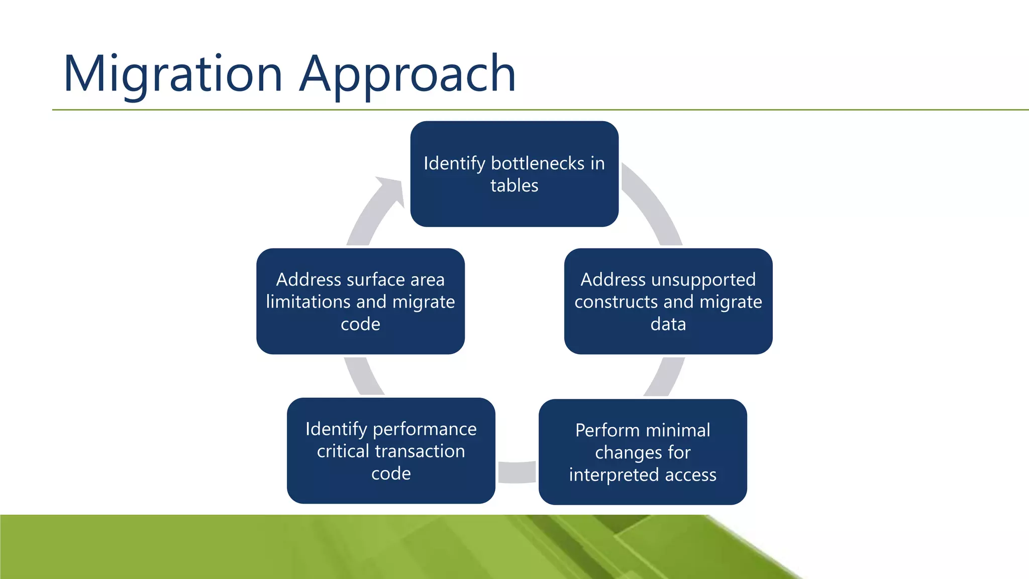 Migration Approach Identify bottlenecks in tables Address unsupported constructs and migrate data Perform minimal changes for interpreted access Identify performance critical transaction code Address surface area limitations and migrate code 