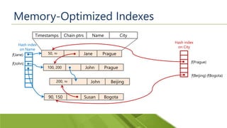 Memory-Optimized Indexes
90, 150 Susan Bogota
50, ∞ Jane Prague
Timestamps NameChain ptrs City
Hash index
on City
Hash index
on Name
100, 200 John Prague
200, ∞ John Beijing
f(John)
f(Jane)
f(Beijing) f(Bogota)
f(Prague)
 