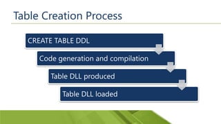 Table Creation Process
CREATE TABLE DDL
Code generation and compilation
Table DLL produced
Table DLL loaded
 
