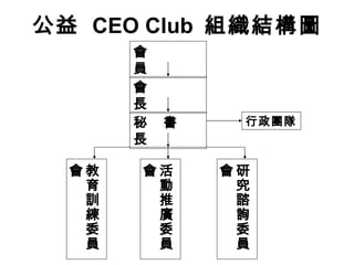 公益  CEO Club  組織結構圖 會  員 會  長 秘  書  長 研究諮詢委員會 活動推廣委員會 教育訓練委員會 行政團隊 