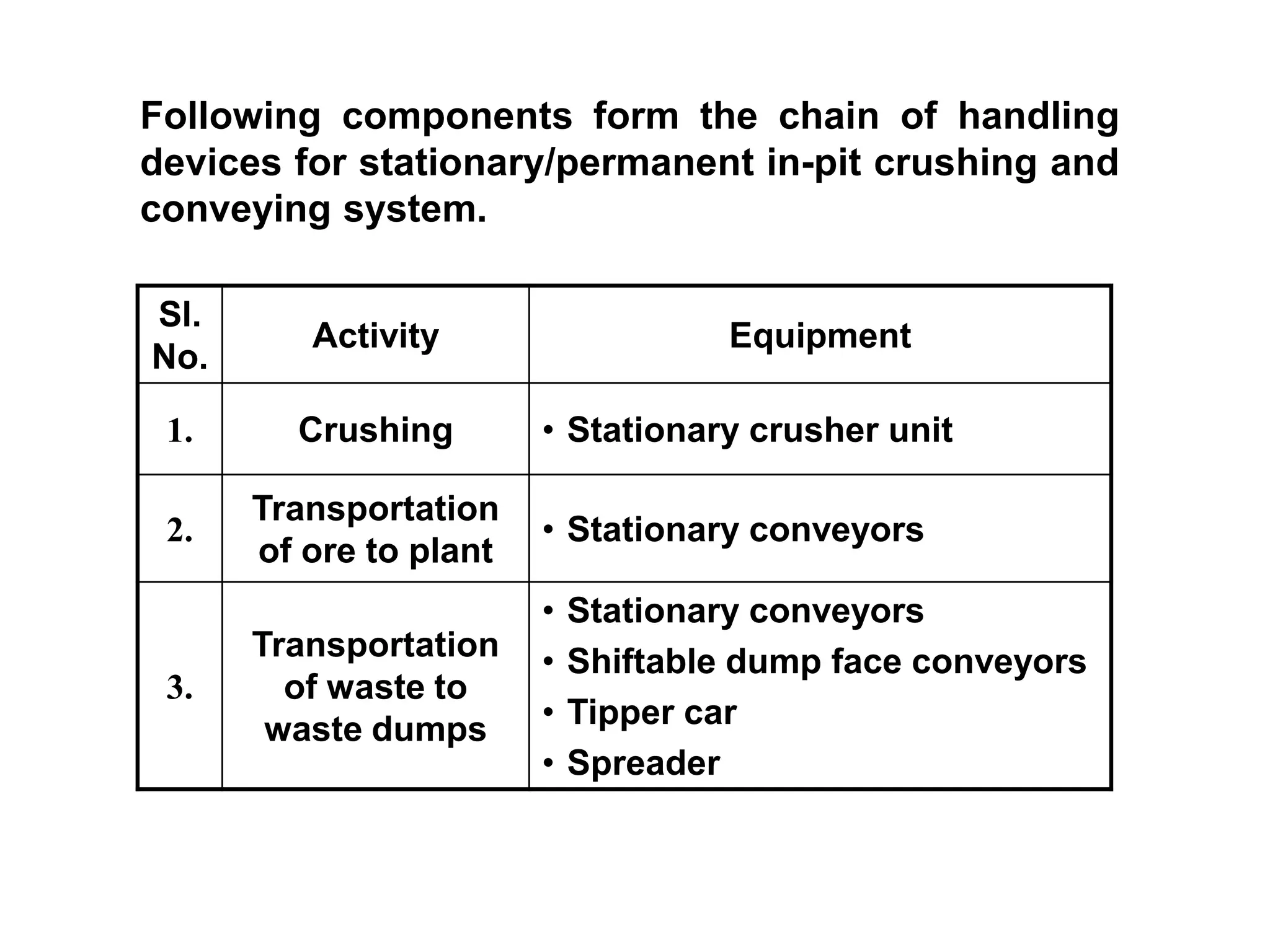 Following components form the chain of handling
devices for stationary/permanent in-pit crushing and
conveying system.
Sl.
No.
Activity Equipment
1. Crushing • Stationary crusher unit
2.
Transportation
of ore to plant
• Stationary conveyors
3.
Transportation
of waste to
waste dumps
• Stationary conveyors
• Shiftable dump face conveyors
• Tipper car
• Spreader
 