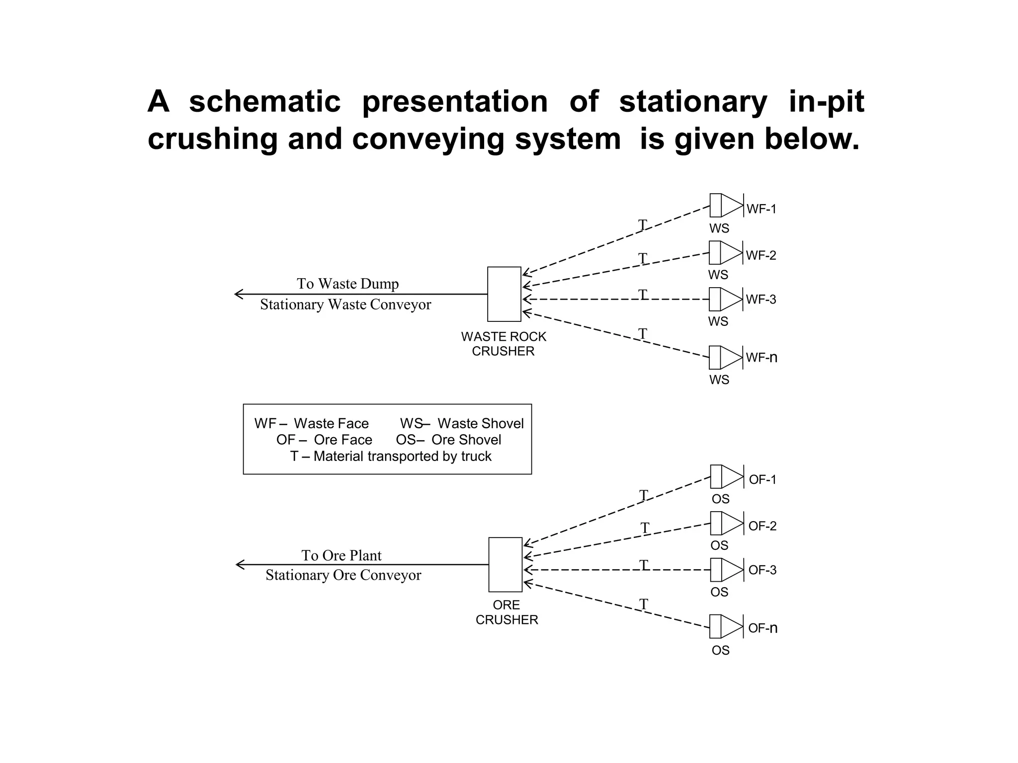 WASTE ROCK
CRUSHER
Stationary Waste Conveyor
To Waste Dump
OS
OS
OS
OS
OF-n
OF-3
OF-2
OF-1
ORE
CRUSHER
T
T
T
Stationary Ore Conveyor
To Ore Plant
T
WS
WS
WS
WS
WF-n
WF-3
WF-2
WF-1
T
T
T
T
WF – Waste Face WS– Waste Shovel
OF – Ore Face OS– Ore Shovel
T – Material transported by truck
A schematic presentation of stationary in-pit
crushing and conveying system is given below.
 