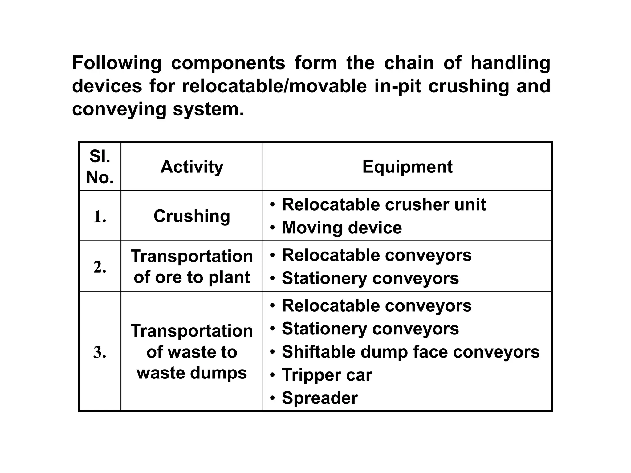 Following components form the chain of handling
devices for relocatable/movable in-pit crushing and
conveying system.
Sl.
No.
Activity Equipment
1. Crushing
• Relocatable crusher unit
• Moving device
2.
Transportation
of ore to plant
• Relocatable conveyors
• Stationery conveyors
3.
Transportation
of waste to
waste dumps
• Relocatable conveyors
• Stationery conveyors
• Shiftable dump face conveyors
• Tripper car
• Spreader
 