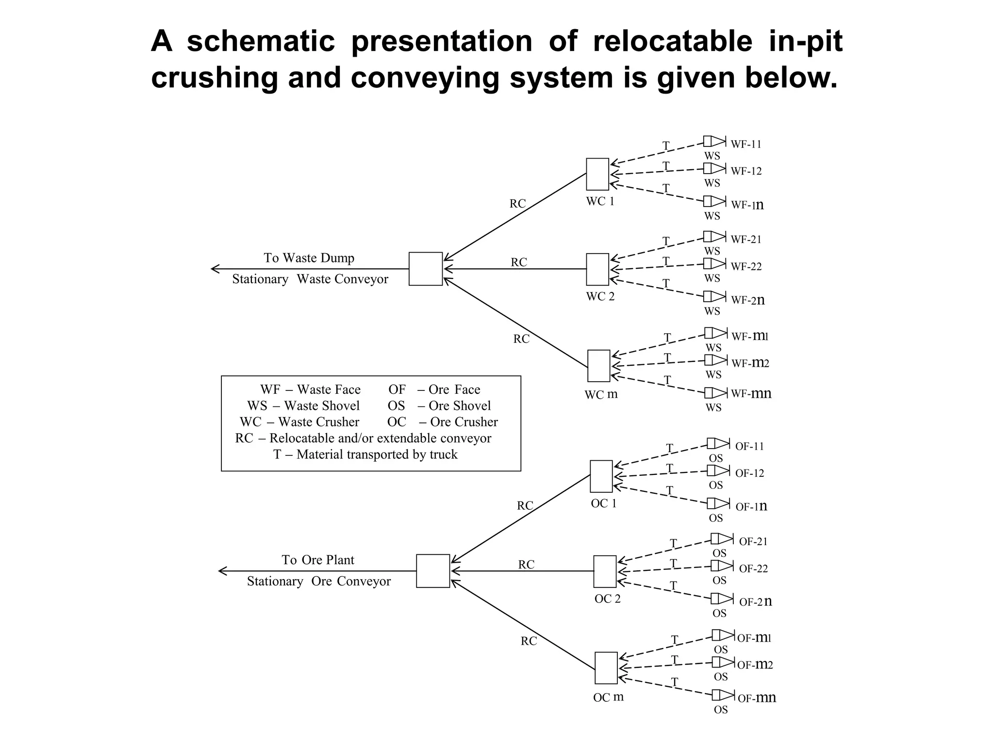 A schematic presentation of relocatable in-pit
crushing and conveying system is given below.
WS
WS
WS
WF-1n
WF-12
WF-11
T
T
T
WC 1
WS
WS
WS
WF-2n
WF-22
WF-21
T
T
T
WC 2
WS
WS
WS
WF-mn
WF-m2
WF-m1
T
T
T
WC m
RC
RC
RC
To Waste Dump
Stationary Waste Conveyor
OS
OS
OS
OF-1n
OF-12
OF-11
T
T
T
OC 1
OS
OS
OS
OF-2n
OF-22
OF-21
T
T
T
OC 2
OS
OS
OS
OF-mn
OF-m2
OF-m1
T
T
T
OC m
RC
RC
RC
To Ore Plant
Stationary Ore Conveyor
WF – Waste Face OF – Ore Face
WS – Waste Shovel OS – Ore Shovel
WC – Waste Crusher OC – Ore Crusher
RC – Relocatable and/or extendable conveyor
T – Material transported by truck
 