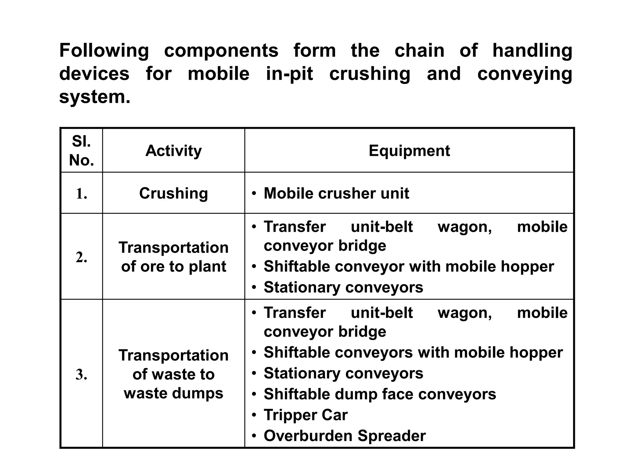 Following components form the chain of handling
devices for mobile in-pit crushing and conveying
system.
Sl.
No.
Activity Equipment
1. Crushing • Mobile crusher unit
2.
Transportation
of ore to plant
• Transfer unit-belt wagon, mobile
conveyor bridge
• Shiftable conveyor with mobile hopper
• Stationary conveyors
3.
Transportation
of waste to
waste dumps
• Transfer unit-belt wagon, mobile
conveyor bridge
• Shiftable conveyors with mobile hopper
• Stationary conveyors
• Shiftable dump face conveyors
• Tripper Car
• Overburden Spreader
 