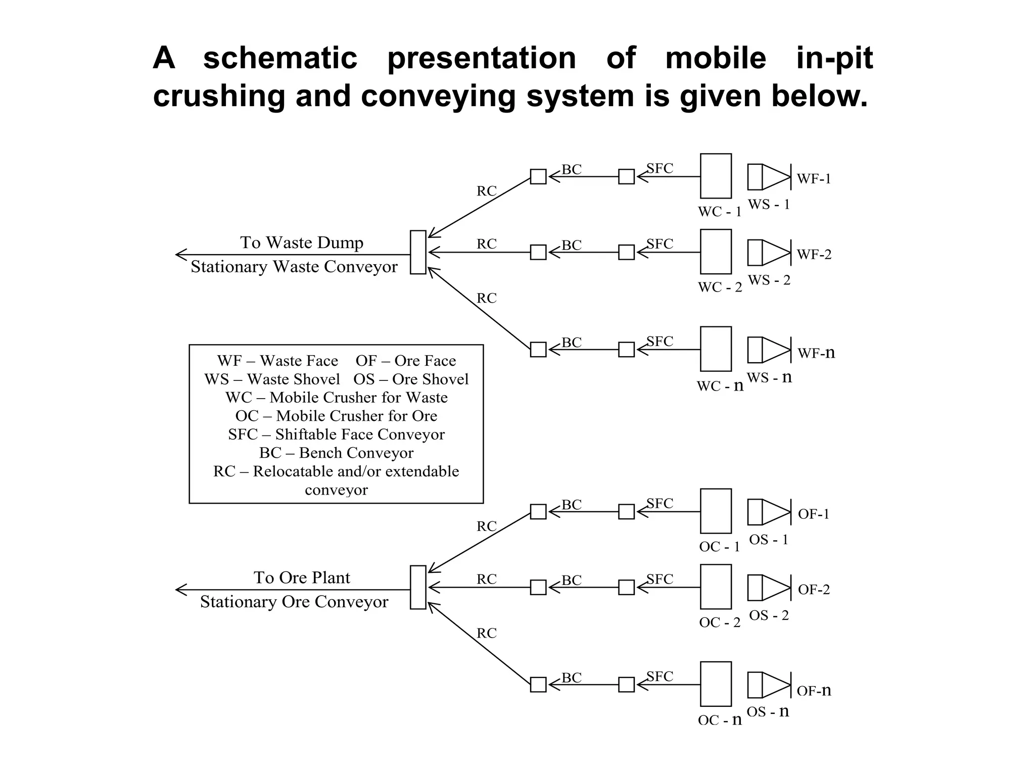 A schematic presentation of mobile in-pit
crushing and conveying system is given below.
WS - 1
WF-1
WC - 1
SFCBC
WS - 2
WF-2
WC - 2
SFCBC
WS - n
WF-n
WC - n
SFCBC
RC
RC
RC
To Waste Dump
Stationary Waste Conveyor
OS - 1
OF-1
OC - 1
SFCBC
OS - 2
OF-2
OC - 2
SFCBC
OS - n
OF-n
OC - n
SFCBC
RC
RC
RC
To Ore Plant
Stationary Ore Conveyor
WF – Waste Face OF – Ore Face
WS – Waste Shovel OS – Ore Shovel
WC – Mobile Crusher for Waste
OC – Mobile Crusher for Ore
SFC – Shiftable Face Conveyor
BC – Bench Conveyor
RC – Relocatable and/or extendable
conveyor
 