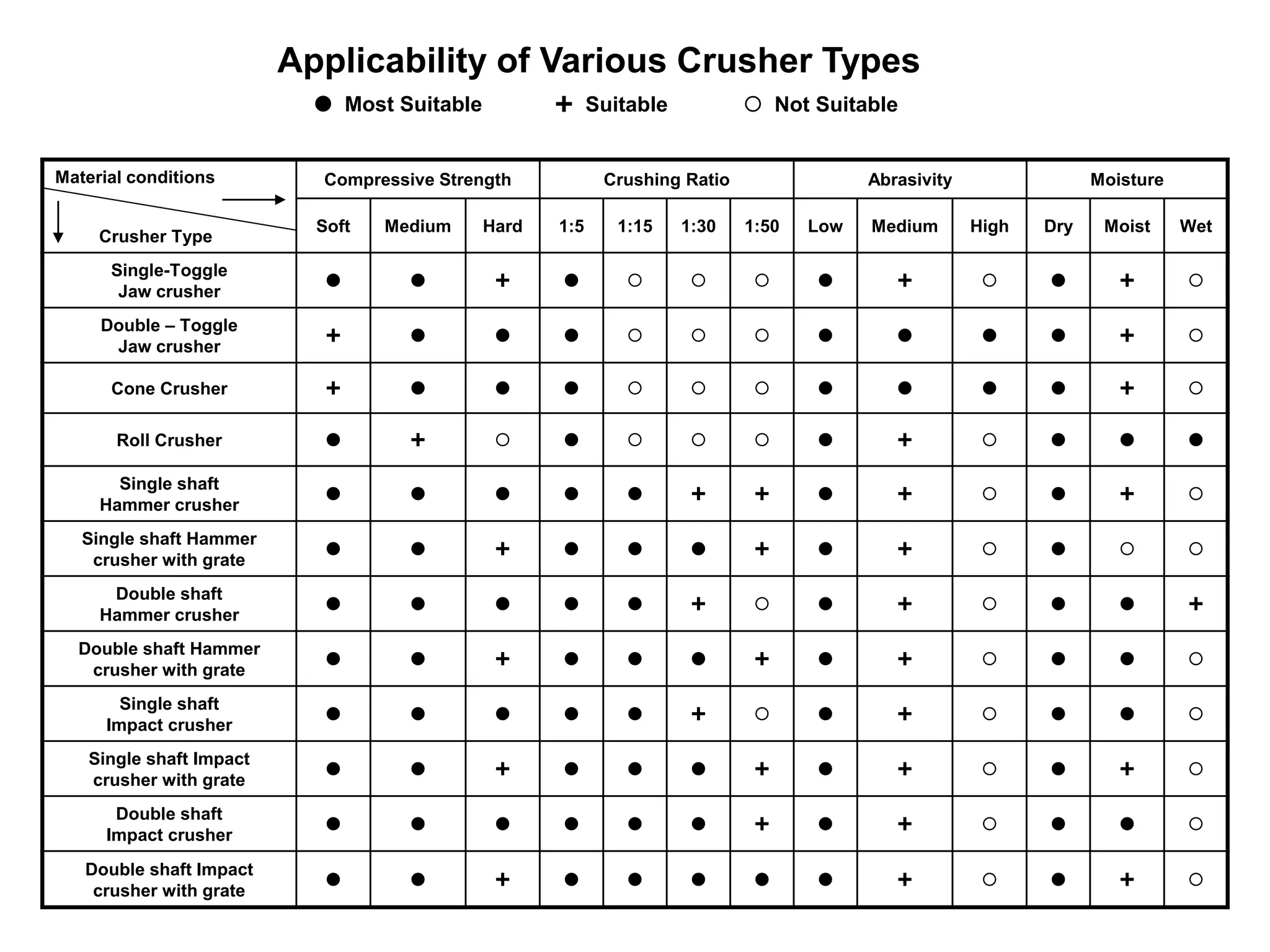 Applicability of Various Crusher Types
 Not Suitable Most Suitable  Suitable
Material conditions
Crusher Type
Compressive Strength Crushing Ratio Abrasivity Moisture
Soft Medium Hard 1:5 1:15 1:30 1:50 Low Medium High Dry Moist Wet
Single-Toggle
Jaw crusher
            
Double – Toggle
Jaw crusher
            
Cone Crusher             
Roll Crusher             
Single shaft
Hammer crusher
            
Single shaft Hammer
crusher with grate
            
Double shaft
Hammer crusher
            
Double shaft Hammer
crusher with grate
            
Single shaft
Impact crusher
            
Single shaft Impact
crusher with grate
            
Double shaft
Impact crusher
            
Double shaft Impact
crusher with grate
            
 