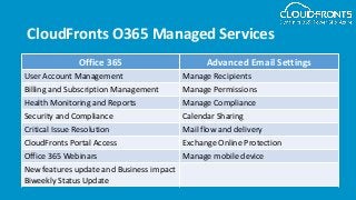 CloudFronts O365 Managed Services
Office 365 Advanced Email Settings
User Account Management Manage Recipients
Billing and Subscription Management Manage Permissions
Health Monitoring and Reports Manage Compliance
Security and Compliance Calendar Sharing
Critical Issue Resolution Mail flow and delivery
CloudFronts Portal Access Exchange Online Protection
Office 365 Webinars Manage mobile device
New features update and Business impact
Biweekly Status Update
 