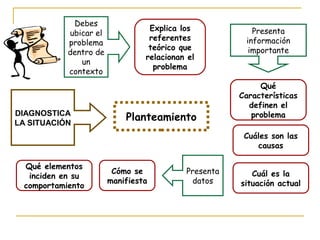 Planteamiento
Debes
ubicar el
problema
dentro de
un
contexto
Explica los
referentes
teórico que
relacionan el
problema
Presenta
información
importante
Qué
Características
definen el
problema
Cuáles son las
causas
Cuál es la
situación actual
Qué elementos
inciden en su
comportamiento
Cómo se
manifiesta
Presenta
datos
DIAGNOSTICA
LA SITUACIÓN
 