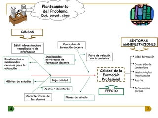 Calidad de la
Formación
Profesional
CAUSAS
EFECTO
SÍNTOMAS
MANIFESTACIONES
Débil formación
Dispersión de
contenidos
Metodologías
inadecuadas
Apatía
Información
errada
Débil infraestructura
tecnológica y de
información
Curriculum de
formación docente
Falta de relación
con la prácticaInsuficientes e
inadecuados
recursos para la
educación
Inadecuadas
estrategias de
formación docente
Hábitos de estudios
Planes de estudioCaracterísticas de
los alumnos
Baja calidad
Apatía / desinterés
Planteamiento
del Problema
Qué, porqué, cómo
2244
 