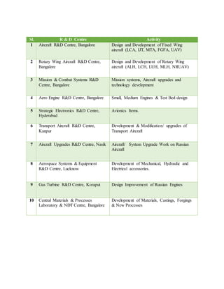 Sl. R & D Centre Activity
1 Aircraft R&D Centre, Bangalore Design and Development of Fixed Wing
aircraft (LCA, IJT, MTA, FGFA, UAV)
2 Rotary Wing Aircraft R&D Centre,
Bangalore
Design and Development of Rotary Wing
aircraft (ALH, LCH, LUH, MLH, NRUAV)
3 Mission & Combat Systems R&D
Centre, Bangalore
Mission systems, Aircraft upgrades and
technology development
4 Aero Engine R&D Centre, Bangalore Small, Medium Engines & Test Bed design
5 Strategic Electronics R&D Centre,
Hyderabad
Avionics Items.
6 Transport Aircraft R&D Centre,
Kanpur
Development & Modification/ upgrades of
Transport Aircraft
7 Aircraft Upgrades R&D Centre, Nasik Aircraft/ System Upgrade Work on Russian
Aircraft
8 Aerospace Systems & Equipment
R&D Centre, Lucknow
Development of Mechanical, Hydraulic and
Electrical accessories.
9 Gas Turbine R&D Centre, Koraput Design Improvement of Russian Engines
10 Central Materials & Processes
Laboratory & NDT Centre, Bangalore
Development of Materials, Castings, Forgings
& New Processes
 