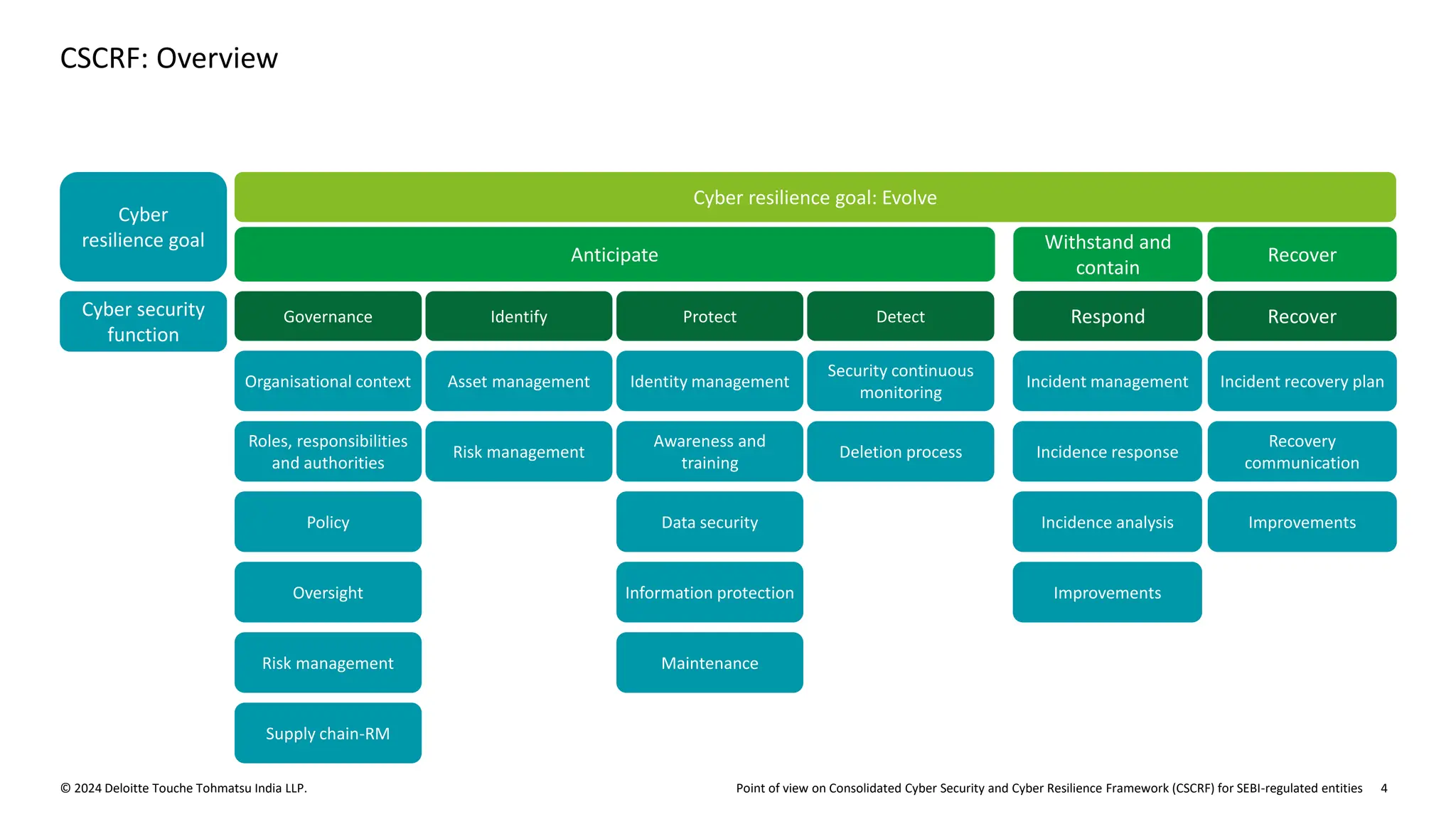 Point of view on Consolidated Cyber Security and Cyber Resilience Framework (CSCRF) for SEBI-regulated entities
© 2024 Deloitte Touche Tohmatsu India LLP. 4
CSCRF: Overview
Cyber
resilience goal
Cyber resilience goal: Evolve
Anticipate
Governance Detect
Identify Protect
Organisational context
Roles, responsibilities
and authorities
Policy
Risk management
Supply chain-RM
Oversight
Recover
Withstand and
contain
Cyber security
function
Recover
Respond
Asset management
Risk management
Identity management
Awareness and
training
Data security
Maintenance
Information protection
Security continuous
monitoring
Deletion process
Incident management
Incidence response
Incidence analysis
Improvements
Incident recovery plan
Recovery
communication
Improvements
 