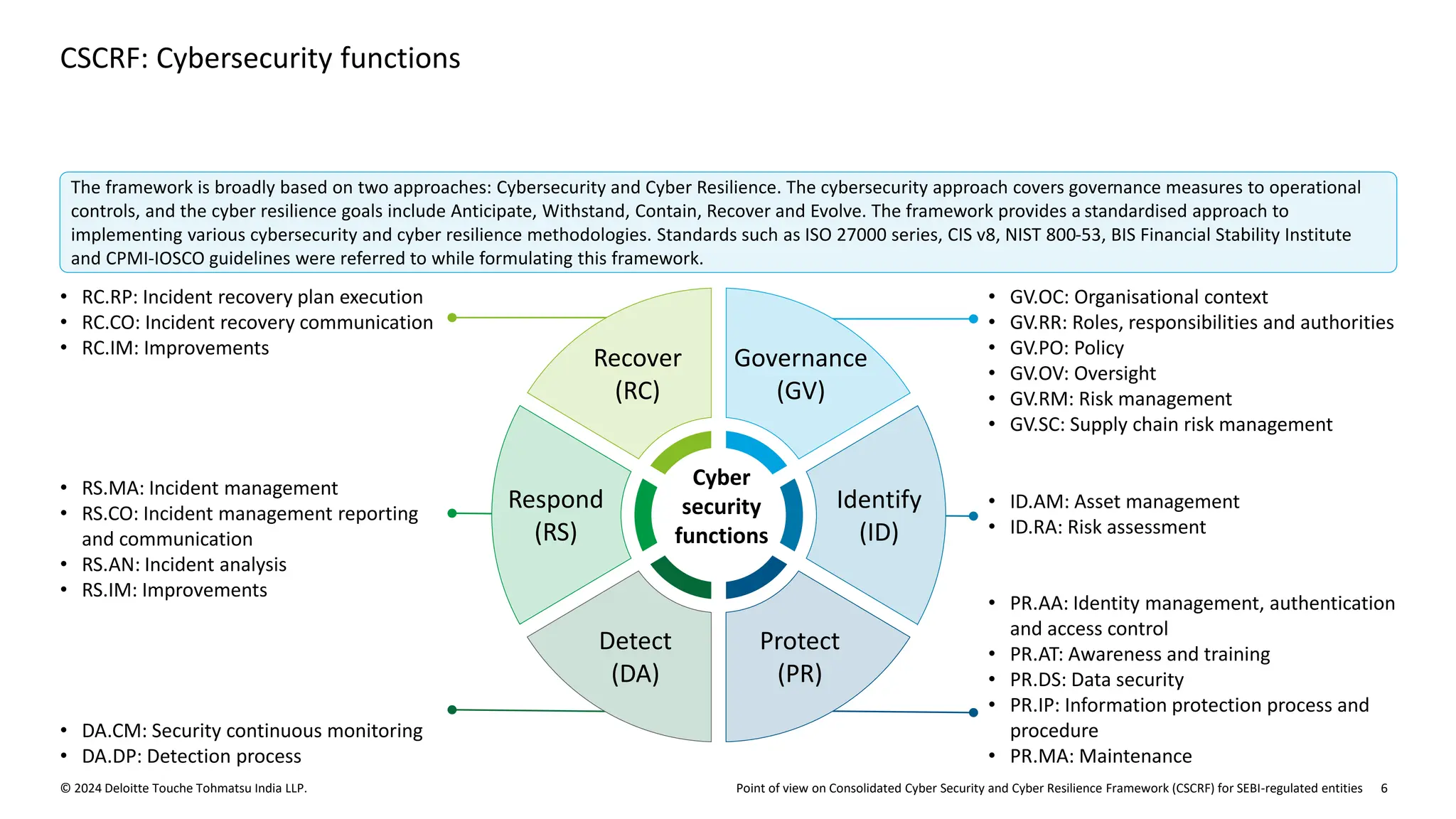 Point of view on Consolidated Cyber Security and Cyber Resilience Framework (CSCRF) for SEBI-regulated entities
© 2024 Deloitte Touche Tohmatsu India LLP. 6
CSCRF: Cybersecurity functions
The framework is broadly based on two approaches: Cybersecurity and Cyber Resilience. The cybersecurity approach covers governance measures to operational
controls, and the cyber resilience goals include Anticipate, Withstand, Contain, Recover and Evolve. The framework provides a standardised approach to
implementing various cybersecurity and cyber resilience methodologies. Standards such as ISO 27000 series, CIS v8, NIST 800-53, BIS Financial Stability Institute
and CPMI-IOSCO guidelines were referred to while formulating this framework.
Identify
(ID)
Governance
(GV)
Detect
(DA)
Respond
(RS)
Protect
(PR)
Recover
(RC)
Cyber
security
functions
• GV.OC: Organisational context
• GV.RR: Roles, responsibilities and authorities
• GV.PO: Policy
• GV.OV: Oversight
• GV.RM: Risk management
• GV.SC: Supply chain risk management
• ID.AM: Asset management
• ID.RA: Risk assessment
• PR.AA: Identity management, authentication
and access control
• PR.AT: Awareness and training
• PR.DS: Data security
• PR.IP: Information protection process and
procedure
• PR.MA: Maintenance
• RC.RP: Incident recovery plan execution
• RC.CO: Incident recovery communication
• RC.IM: Improvements
• RS.MA: Incident management
• RS.CO: Incident management reporting
and communication
• RS.AN: Incident analysis
• RS.IM: Improvements
• DA.CM: Security continuous monitoring
• DA.DP: Detection process
 