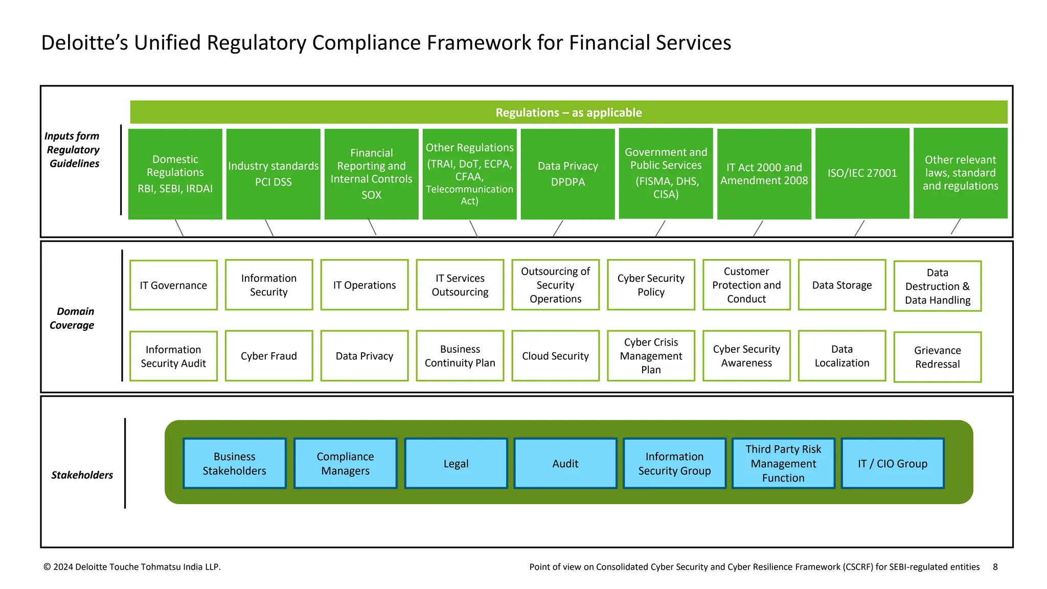 Point of view on Consolidated Cyber Security and Cyber Resilience Framework (CSCRF) for SEBI-regulated entities
© 2024 Deloitte Touche Tohmatsu India LLP. 8
Deloitte’s Unified Regulatory Compliance Framework for Financial Services
Inputs form
Regulatory
Guidelines
Domain
Coverage
Domestic
Regulations
RBI, SEBI, IRDAI
Business
Stakeholders
Compliance
Managers
Information
Security Group
Legal Audit
Third Party Risk
Management
Function
IT / CIO Group
Stakeholders
Regulations – as applicable
IT Governance
Information
Security Audit
Information
Security
Cyber Fraud
IT Operations
Data Privacy
IT Services
Outsourcing
Business
Continuity Plan
Outsourcing of
Security
Operations
Cloud Security
Cyber Security
Policy
Cyber Crisis
Management
Plan
Customer
Protection and
Conduct
Cyber Security
Awareness
Data Storage
Data
Localization
Data
Destruction &
Data Handling
Grievance
Redressal
Industry standards
PCI DSS
Financial
Reporting and
Internal Controls
SOX
Other Regulations
(TRAI, DoT, ECPA,
CFAA,
Telecommunication
Act)
Data Privacy
DPDPA
Government and
Public Services
(FISMA, DHS,
CISA)
IT Act 2000 and
Amendment 2008
ISO/IEC 27001
Other relevant
laws, standard
and regulations
 