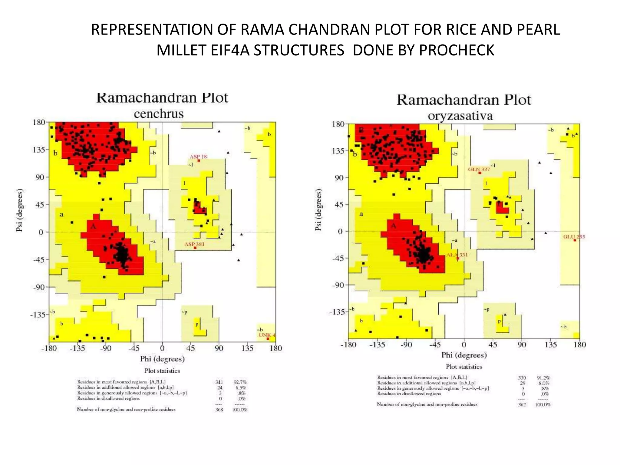 REPRESENTATION OF RAMA CHANDRAN PLOT FOR RICE AND PEARL
MILLET EIF4A STRUCTURES DONE BY PROCHECK
 