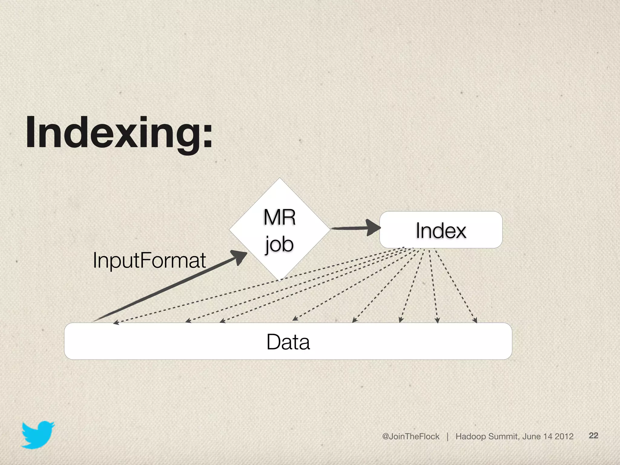 Indexing:
                 MR
                               Index
                 job
   InputFormat


                 Data



                        @JoinTheFlock | Hadoop Summit, June 14 2012   22
 