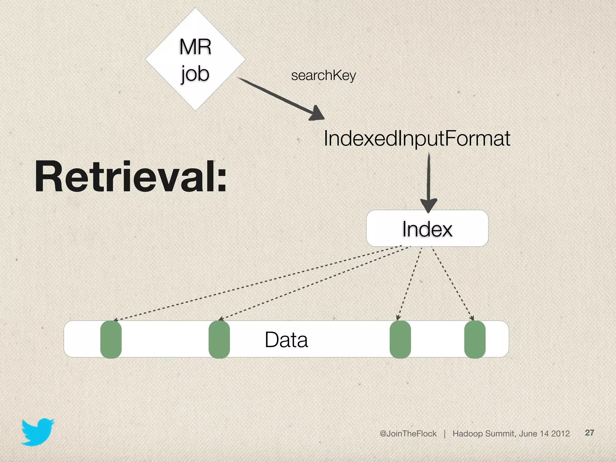 MR
       job     searchKey



                    IndexedInputFormat

Retrieval:
                                Index




             Data



                           @JoinTheFlock | Hadoop Summit, June 14 2012   27
 