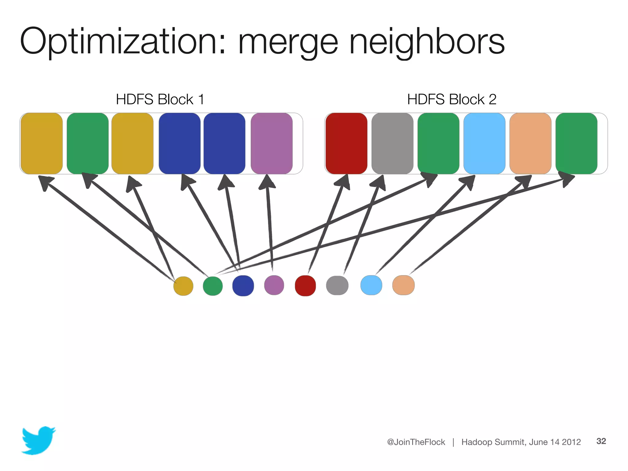 Optimization: merge neighbors
     HDFS Block 1        HDFS Block 2




                     @JoinTheFlock | Hadoop Summit, June 14 2012   32
 