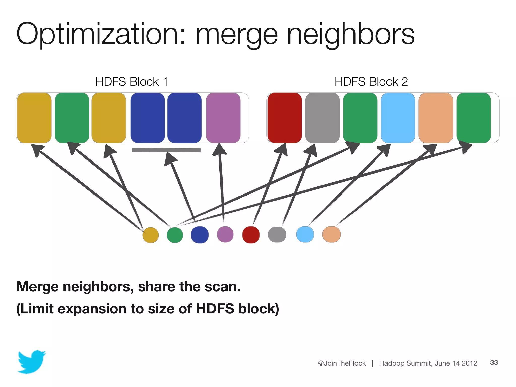 Optimization: merge neighbors
           HDFS Block 1                       HDFS Block 2




Merge neighbors, share the scan.
(Limit expansion to size of HDFS block)


                                          @JoinTheFlock | Hadoop Summit, June 14 2012   33
 