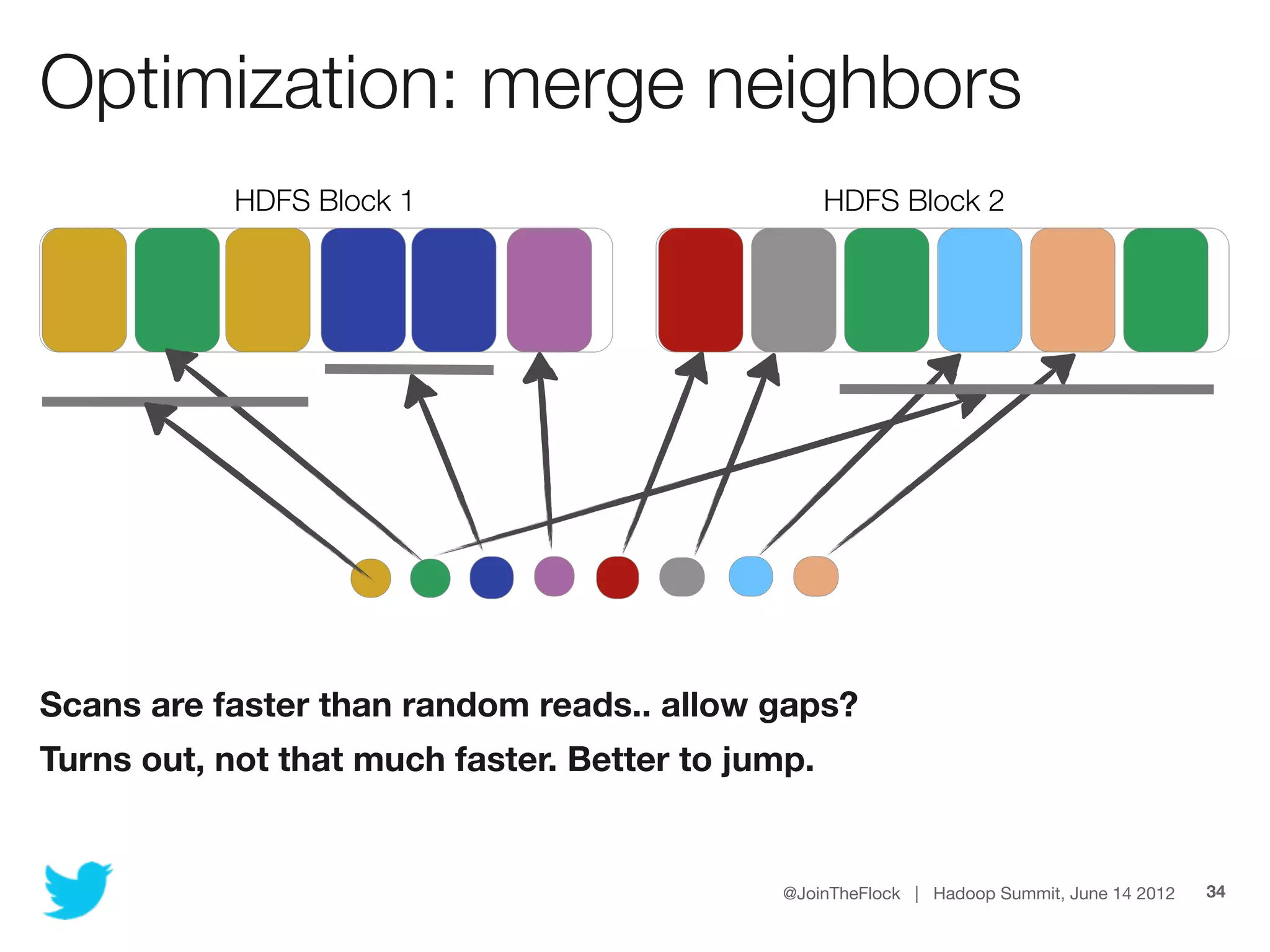 Optimization: merge neighbors
            HDFS Block 1                           HDFS Block 2




Scans are faster than random reads.. allow gaps?
Turns out, not that much faster. Better to jump.


                                              @JoinTheFlock | Hadoop Summit, June 14 2012   34
 