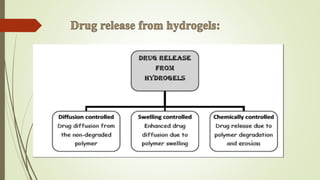 In situ gelling system for drug delivery | PPTX