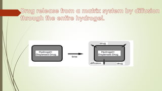 In situ gelling system for drug delivery | PPTX