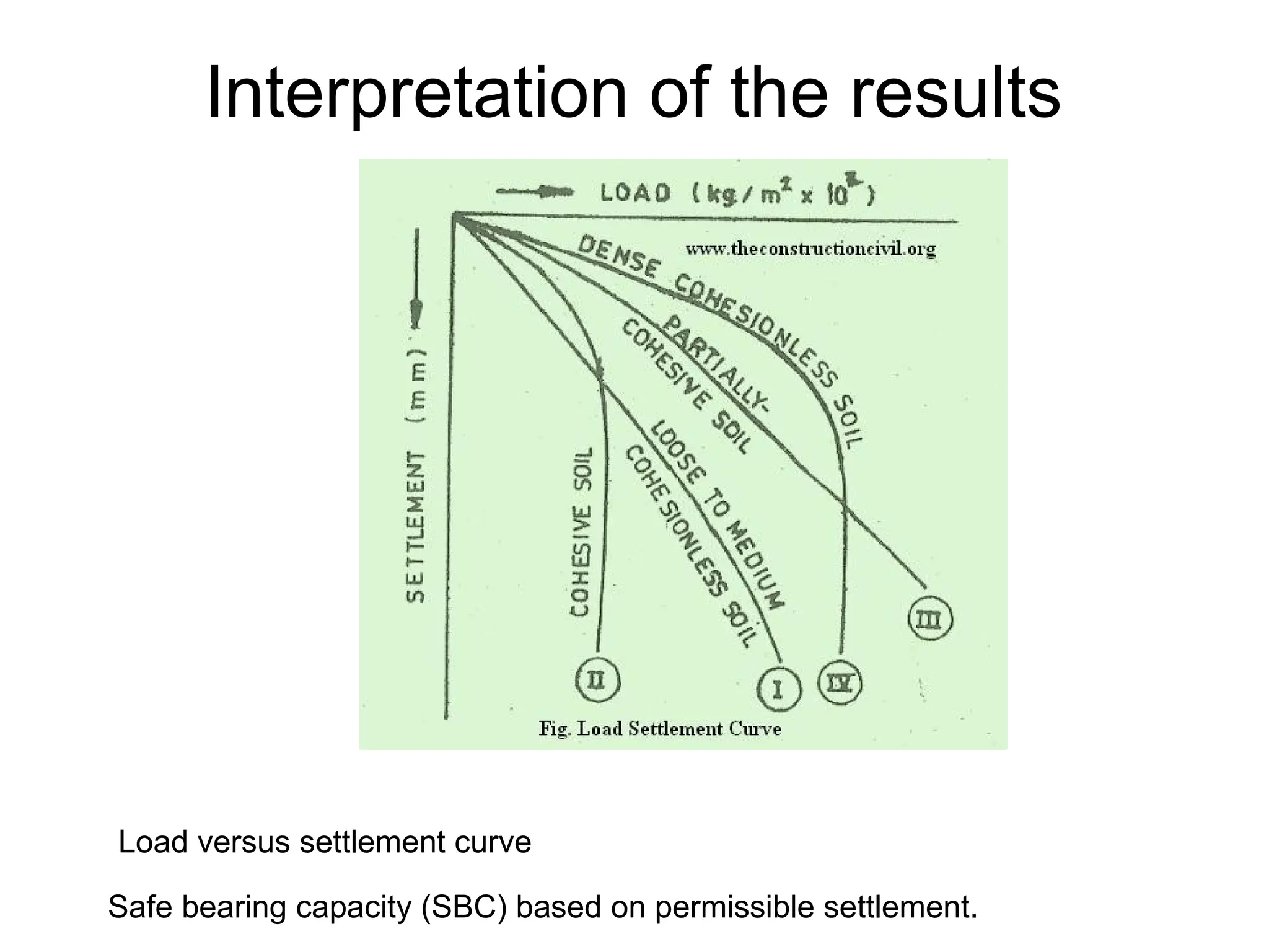Interpretation of the results
Load versus settlement curve
Safe bearing capacity (SBC) based on permissible settlement.
 