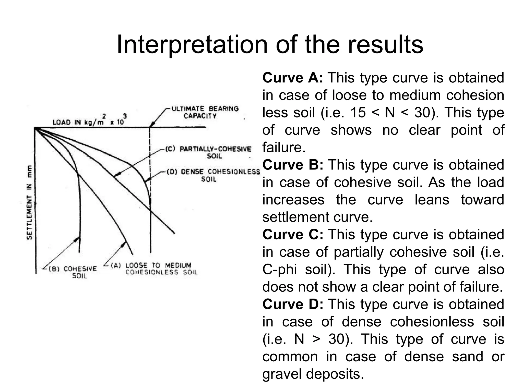 Curve A: This type curve is obtained
in case of loose to medium cohesion
less soil (i.e. 15 < N < 30). This type
of curve shows no clear point of
failure.
Curve B: This type curve is obtained
in case of cohesive soil. As the load
increases the curve leans toward
settlement curve.
Curve C: This type curve is obtained
in case of partially cohesive soil (i.e.
C-phi soil). This type of curve also
does not show a clear point of failure.
Curve D: This type curve is obtained
in case of dense cohesionless soil
(i.e. N > 30). This type of curve is
common in case of dense sand or
gravel deposits.
Interpretation of the results
 