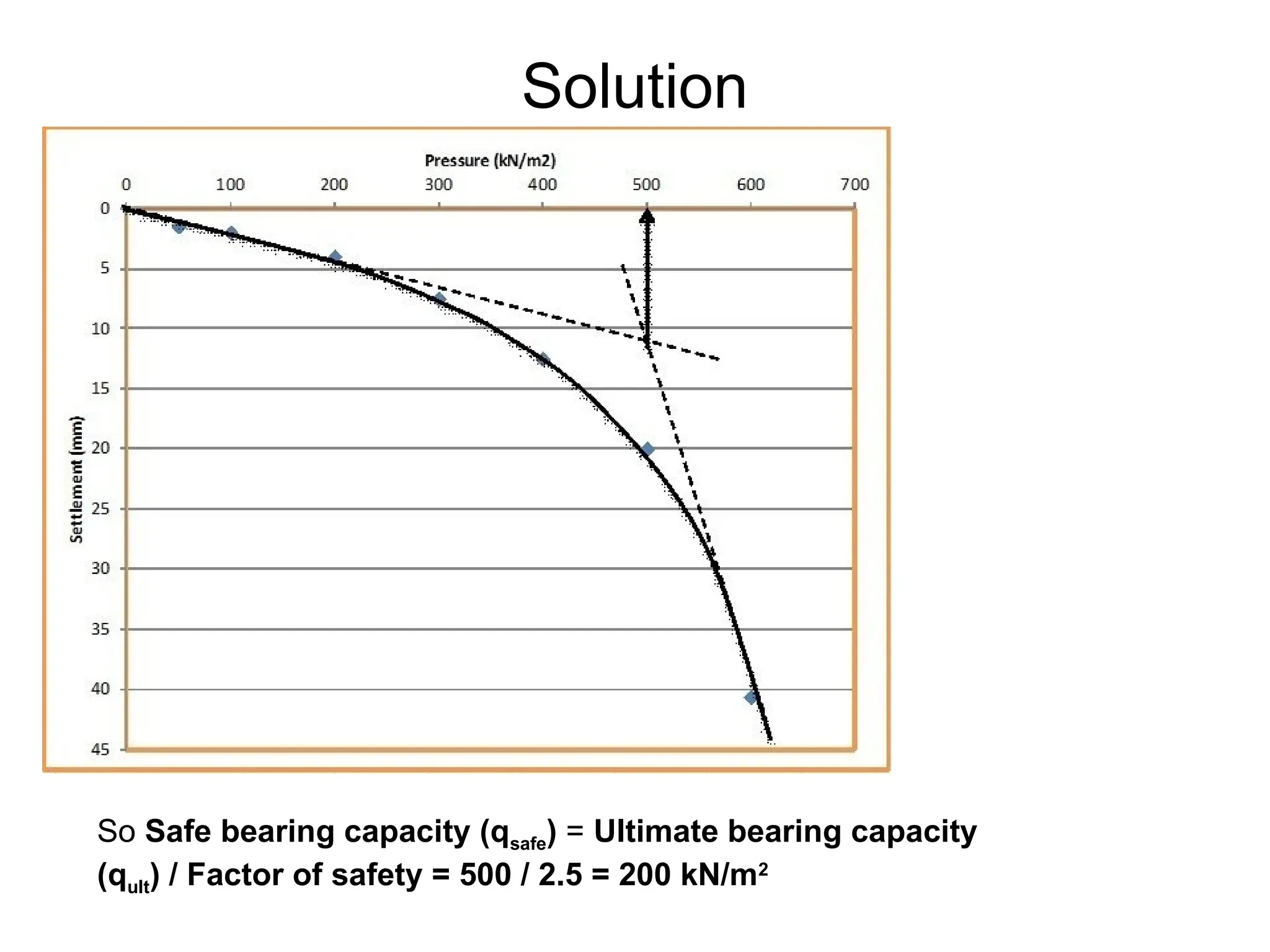 Solution
So Safe bearing capacity (qsafe) = Ultimate bearing capacity
(qult) / Factor of safety = 500 / 2.5 = 200 kN/m2
 