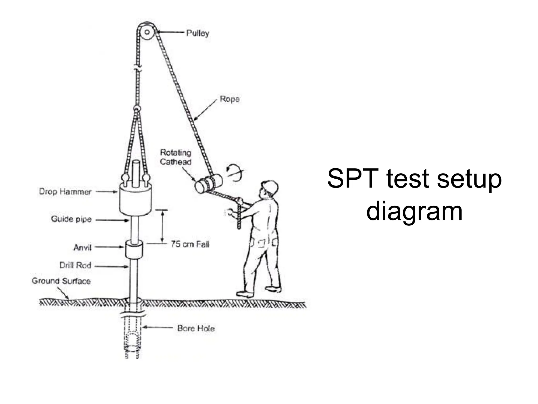 SPT test setup
diagram
 
