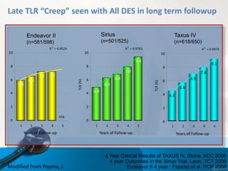 n/a
Endeavor II
(n=581/598)
Sirius
(n=501/525)
Taxus IV
(n=618/650)
Late TLR “Creep” seen with All DES in long term followup
5.9
6.5
7.2 7.2
R2
= 0.9524
0
2
4
6
8
10
1 2 3 4 5
Years of Follow-up
4.9
6.8
7.9
9.4
6.3
R2
= 0.9762
0
2
4
6
8
10
1 2 3 4 5
Years of Follow-up
TLR(%)
4.4
5.6
6.9
7.8
9.1
R2
= 0.9973
0
2
4
6
8
10
Years of Follow-up
TLR(%)
1 2 3 4 5
4 Year Clinical Results of TAXUS IV, Stone, ACC 2006
4 year Outcomes in the Sirius Trial, Leon, TCT 2006
Endeavor II 4 year : Fajadet et al. PCR 2008Modified from Popma, J
 