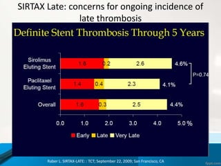SIRTAX Late: concerns for ongoing incidence of
late thrombosis
Raber L. SIRTAX-LATE: : TCT; September 22, 2009; San Francisco, CA
 