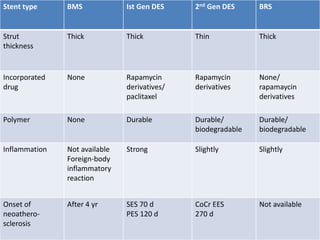 Stent type BMS Ist Gen DES 2nd Gen DES BRS
Strut
thickness
Thick Thick Thin Thick
Incorporated
drug
None Rapamycin
derivatives/
paclitaxel
Rapamycin
derivatives
None/
rapamaycin
derivatives
Polymer None Durable Durable/
biodegradable
Durable/
biodegradable
Inflammation Not available
Foreign-body
inflammatory
reaction
Strong Slightly Slightly
Onset of
neoathero-
sclerosis
After 4 yr SES 70 d
PES 120 d
CoCr EES
270 d
Not available
 