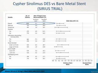 Cypher Sirolimus DES vs Bare Metal Stent
(SIRIUS TRIAL)
Moses JW et al. N Engl J Med 2003;349:1315-1323.
 