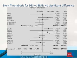 Stent Thrombosis for DES vs BMS: No significant difference
Roiron C et al. Heart 2006;92:641-649
 
