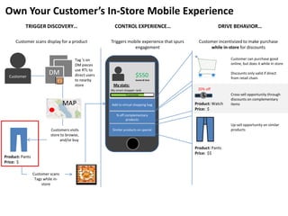 Own Your Customer’s In-Store Mobile Experience TRIGGER DISCOVERY… CONTROL EXPERIENCE… DRIVE BEHAVIOR… Customer scans display for a product Triggers mobile experience that spurs engagement Customer incentivized to make purchase while in-store for discounts  Customer Customer can purchase good online, but does it while in store  Discounts only valid if direct from retail chain Tag ‘s on DM pieces use RTL to direct users to nearby store  DM $550  Saved all time My stats: 20% off My smart shopper rank Cross-sell opportunity through discounts on complementary items  75 percentile MAP Add to virtual shopping bag Product: Watch Price:  $ % off complementary products Up-sell opportunity on similar products Similar products on special Customers visits store to browse, and/or buy Product: Pants Price:  $$ Product: Pants Price:  $ Customer scans Tags while in-store 