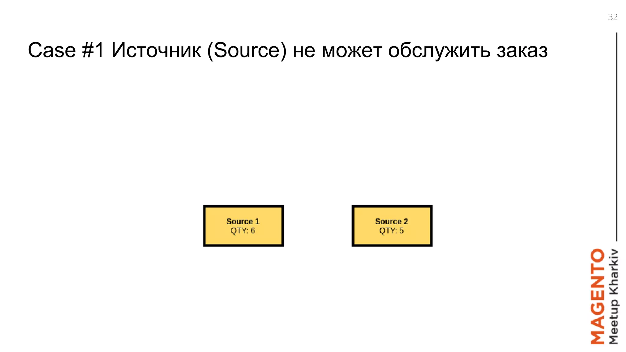 Case #1 Источник (Source) не может обслужить заказ
32
 