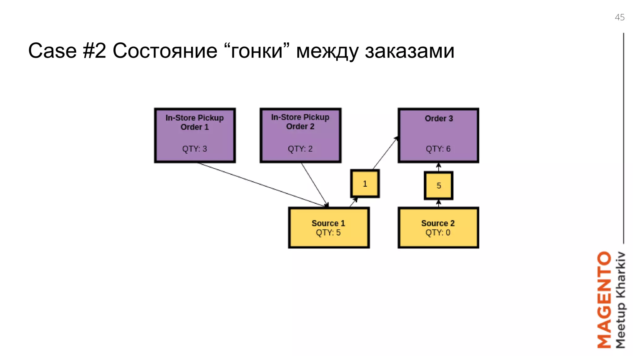 Case #2 Состояние “гонки” между заказами
45
 