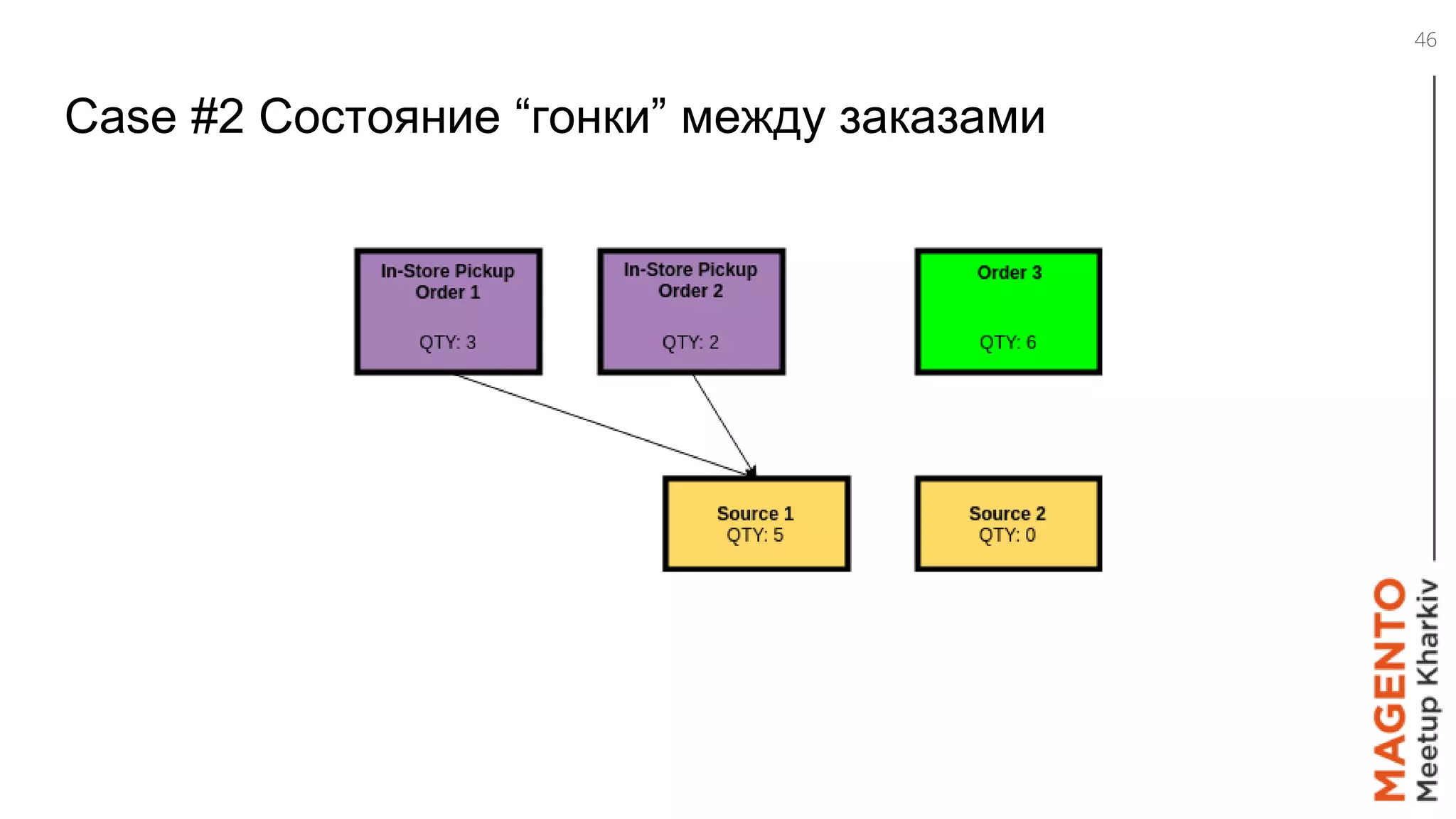 Case #2 Состояние “гонки” между заказами
46
 