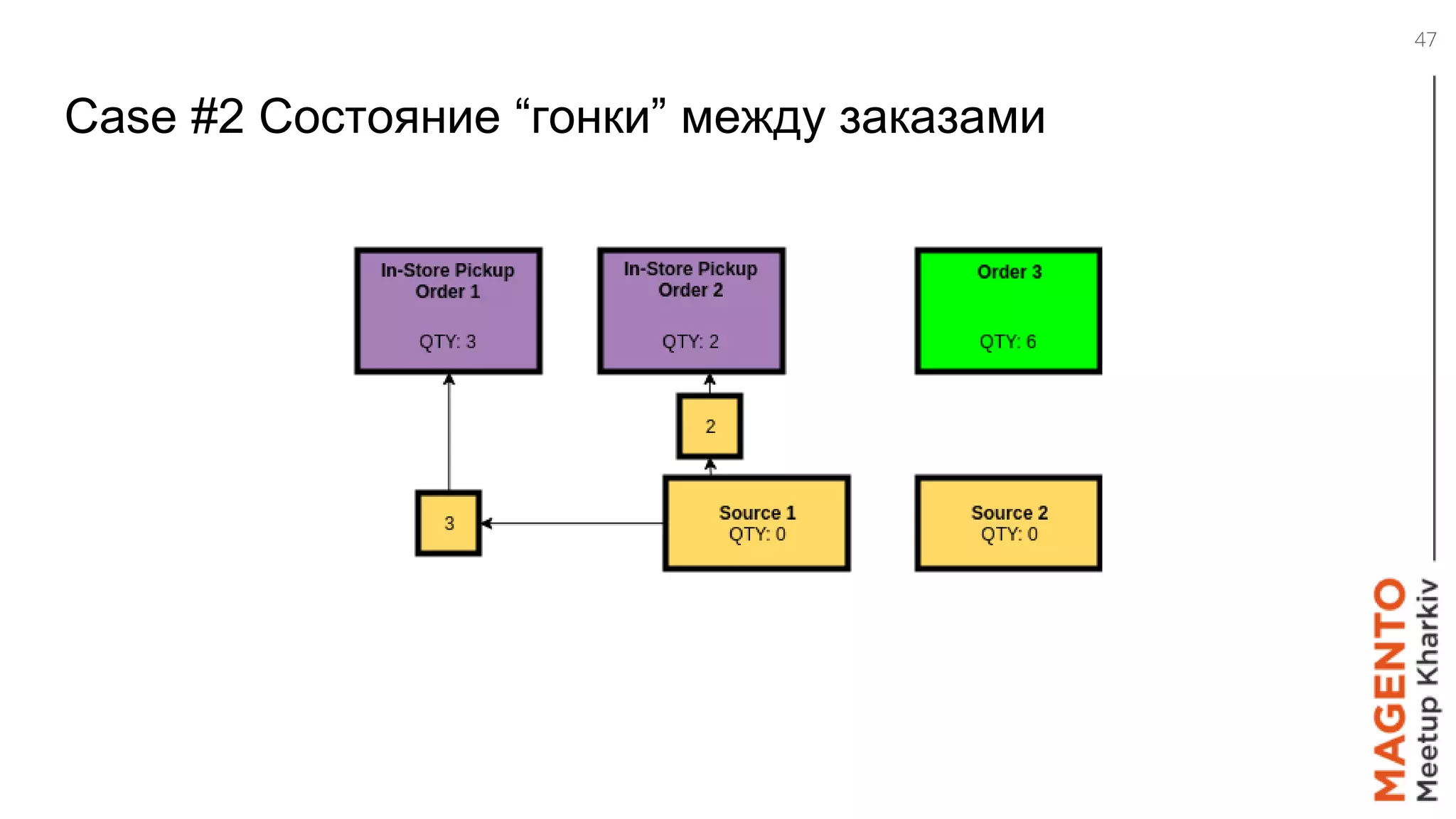 Case #2 Состояние “гонки” между заказами
47
 