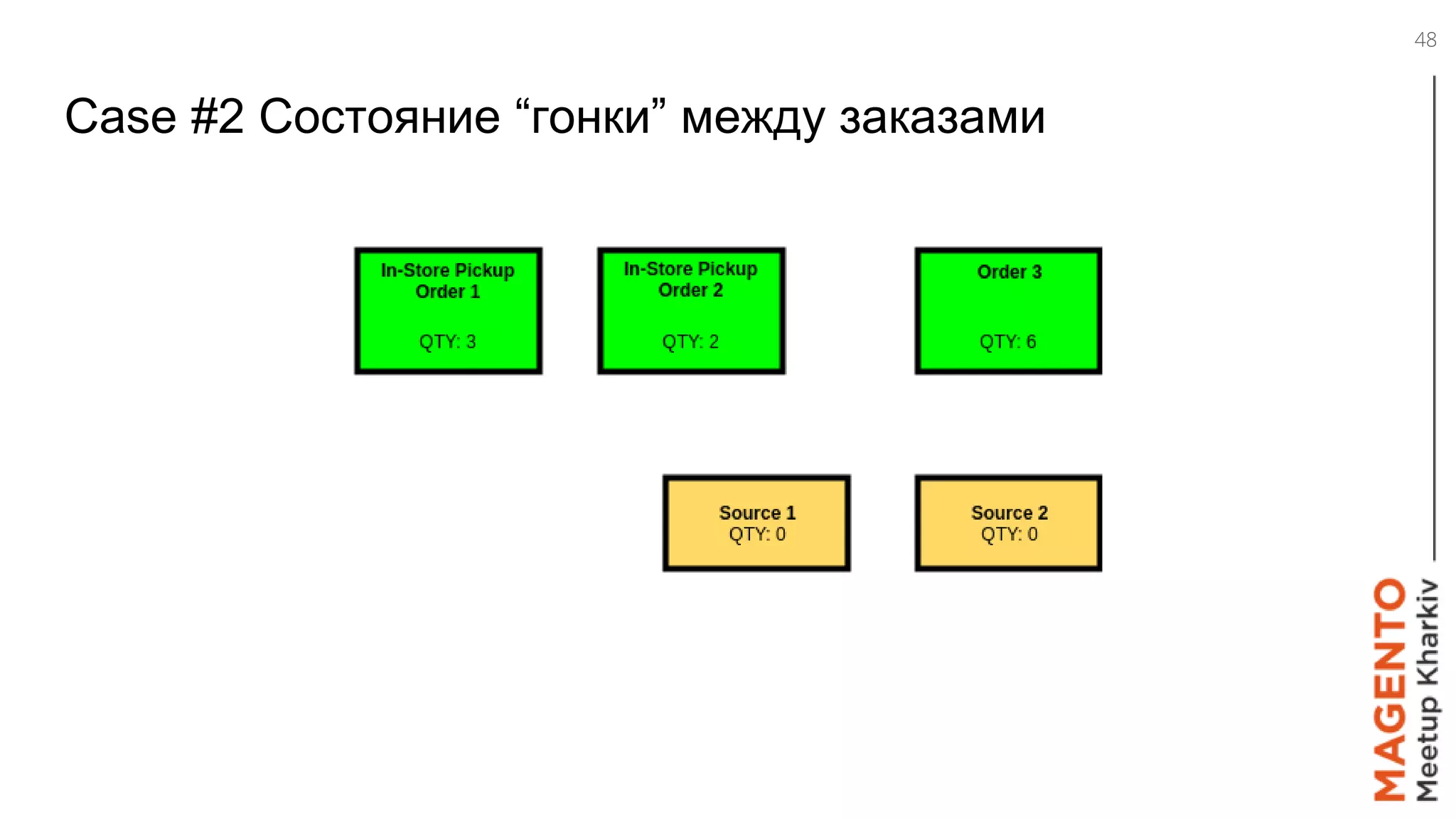 Case #2 Состояние “гонки” между заказами
48
 