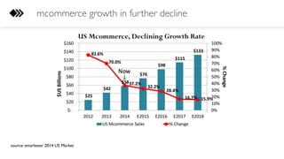 mcommerce growth in further decline
source: emarketer 2014 US Market
 