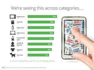 06 Please check how you used your [smartphone] while shopping inside the physical store.
We’re seeing this across categories….
Appliances
In-store smartphone use for any shopping activity
Grocery
Baby Care
Electronics
Household
Care
Health &
Beauty
Apparel
Pet Care 71%
80%
81%
86%
87%
87%
89%
97%
(102)
(137)
(203)
(206)
(187)
(198)
(1375
(99)
 
