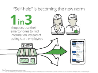 09 Base: use smartphone in-store (n-1,480)
At any time during your shopping experience, did you use your mobile device to ﬁnd information or answer questions that you would have otherwise asked a store employee?
“Self-help” is becoming the new norm
1in3shoppers use their
smartphones to ﬁnd
information instead of
asking store employees
 