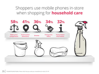 35 P3Q200/P3Q300/P3Q400. Please check how you used your smartphone [in store]. N=187
Shoppers use mobile phones in-store
when shopping for household care
58%
Make price
comparisons
41%
Find location
/directions
36%
Browse
34%
Find promo
oﬀers
32%
Find product
information
 