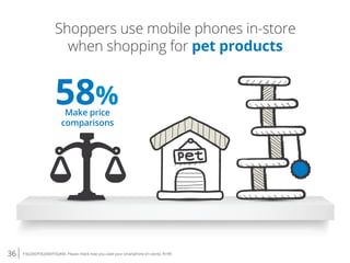 36 P3Q200/P3Q300/P3Q400. Please check how you used your smartphone [in store]. N=99
Shoppers use mobile phones in-store
when shopping for pet products
58%Make price
comparisons
 