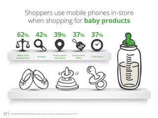 37 P3Q200/P3Q300/P3Q400. Please check how you used your smartphone [in store]. N=137
Shoppers use mobile phones in-store
when shopping for baby products
62%
Make price
comparisons
42%
Browse
39%
Find location
/directions
37%
Find promo
oﬀers
37%
Find hours
 