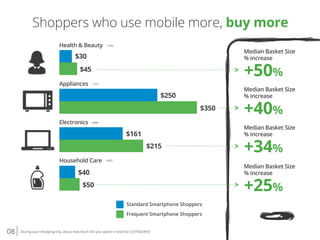 08 During your shopping trip, about how much did you spend in total for [CATEGORY]?
Shoppers who use mobile more, buy more...