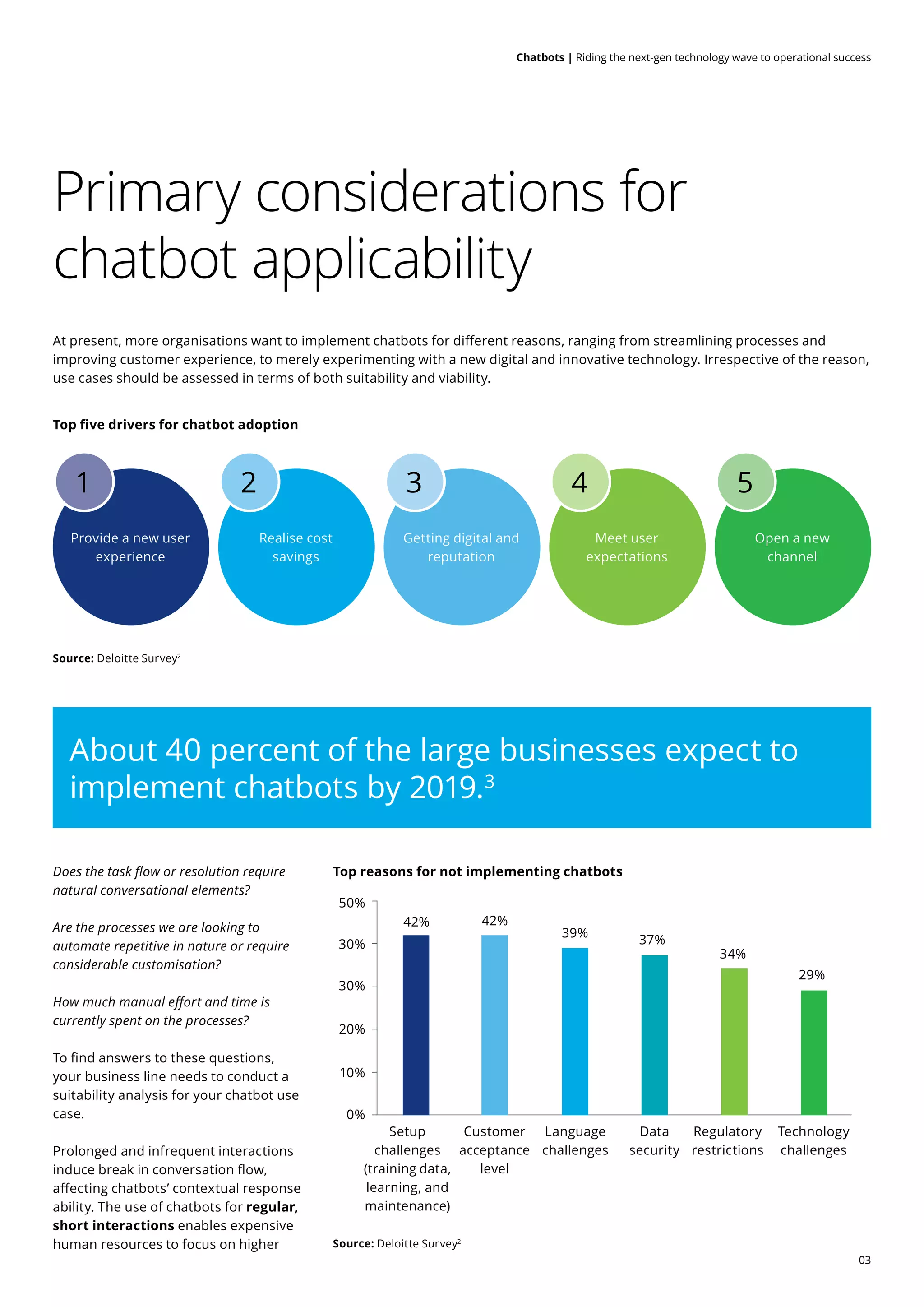 03
Chatbots | Riding the next-gen technology wave to operational success
Primary considerations for
chatbot applicability
About 40 percent of the large businesses expect to
implement chatbots by 2019.3
At present, more organisations want to implement chatbots for different reasons, ranging from streamlining processes and
improving customer experience, to merely experimenting with a new digital and innovative technology. Irrespective of the reason,
use cases should be assessed in terms of both suitability and viability.
Provide a new user
experience
1
Realise cost
savings
2
Getting digital and
reputation
3
Meet user
expectations
4
Open a new
channel
5
Top five drivers for chatbot adoption
Top reasons for not implementing chatbots
Source: Deloitte Survey2
Source: Deloitte Survey2
Does the task flow or resolution require
natural conversational elements?
Are the processes we are looking to
automate repetitive in nature or require
considerable customisation?
How much manual effort and time is
currently spent on the processes?
To find answers to these questions,
your business line needs to conduct a
suitability analysis for your chatbot use
case.
Prolonged and infrequent interactions
induce break in conversation flow,
affecting chatbots’ contextual response
ability. The use of chatbots for regular,
short interactions enables expensive
human resources to focus on higher
50%
42% 42%
39%
37%
34%
29%
30%
20%
10%
0%
Setup
challenges
(training data,
learning, and
maintenance)
Customer
acceptance
level
Language
challenges
Data
security
Regulatory
restrictions
Technology
challenges
30%
 