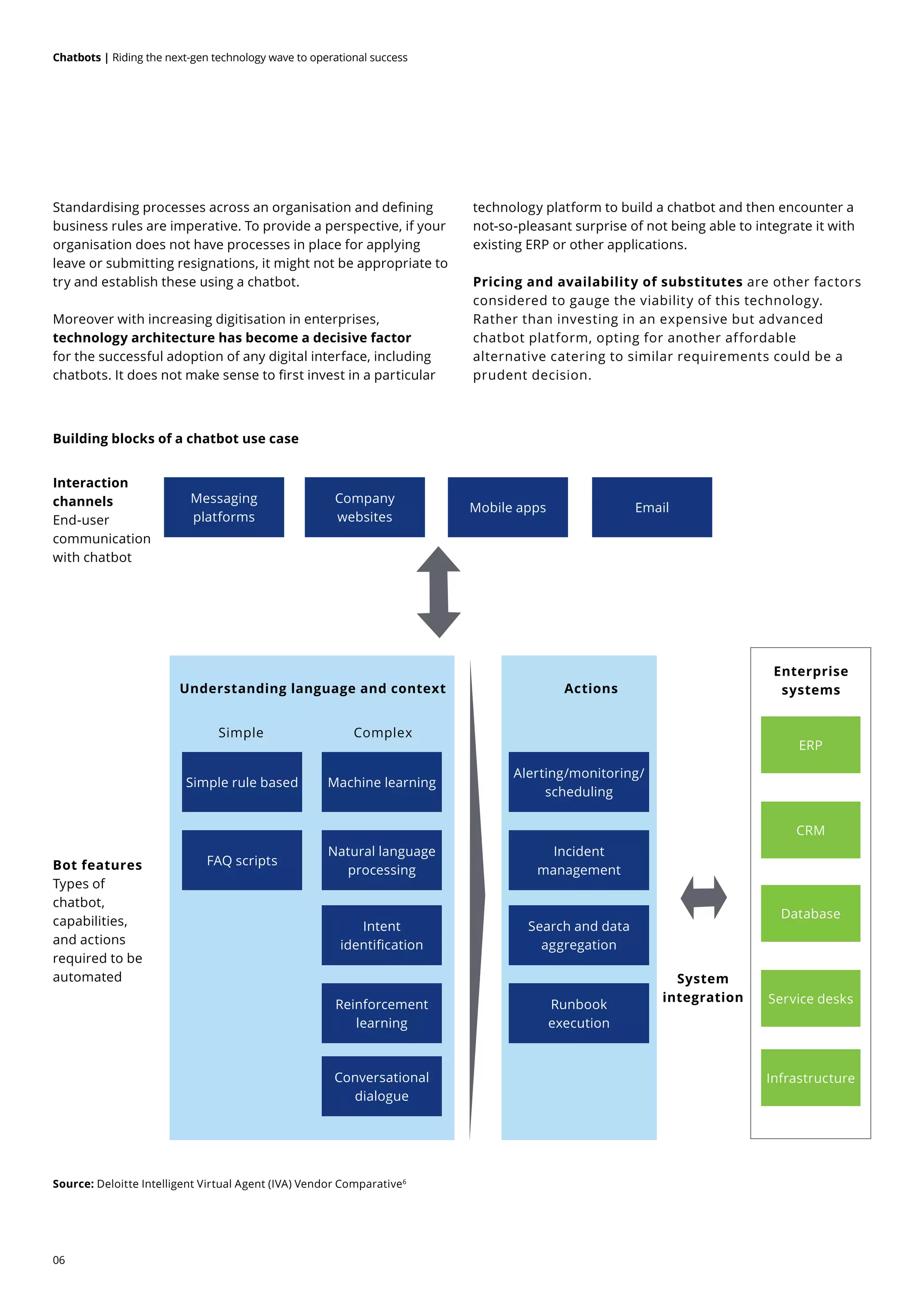 06
Chatbots | Riding the next-gen technology wave to operational success
Building blocks of a chatbot use case
Standardising processes across an organisation and defining
business rules are imperative. To provide a perspective, if your
organisation does not have processes in place for applying
leave or submitting resignations, it might not be appropriate to
try and establish these using a chatbot.
Moreover with increasing digitisation in enterprises,
technology architecture has become a decisive factor
for the successful adoption of any digital interface, including
chatbots. It does not make sense to first invest in a particular
technology platform to build a chatbot and then encounter a
not-so-pleasant surprise of not being able to integrate it with
existing ERP or other applications.
Pricing and availability of substitutes are other factors
considered to gauge the viability of this technology.
Rather than investing in an expensive but advanced
chatbot platform, opting for another affordable
alternative catering to similar requirements could be a
prudent decision.
Source: Deloitte Intelligent Virtual Agent (IVA) Vendor Comparative6
Simple rule based Machine learning
Alerting/monitoring/
scheduling
Intent
identification
Search and data
aggregation
FAQ scripts
Natural language
processing
Incident
management
Reinforcement
learning
Runbook
execution
Conversational
dialogue
Company
websites
Messaging
platforms
Mobile apps Email
ERP
Database
CRM
Service desks
Infrastructure
Enterprise
systems
System
integration
Bot features
Types of
chatbot,
capabilities,
and actions
required to be
automated
Interaction
channels
End-user
communication
with chatbot
Understanding language and context Actions
Simple Complex
 
